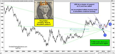 Is King Dollar Creating A Bullish Head & Shoulders Pattern? | Kimble ...