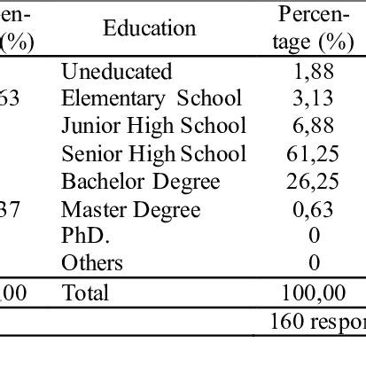 Characteristics Of Respondents By Age Sex Education And Occupation