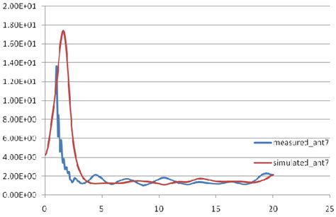 Simulated And Measured Results Of Voltage Standing Wave Ratio Vswr