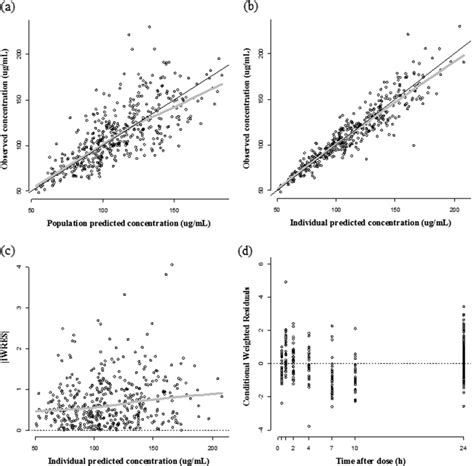 Goodness Of Fit Plots Of The Final Population Pharmacokinetic Model