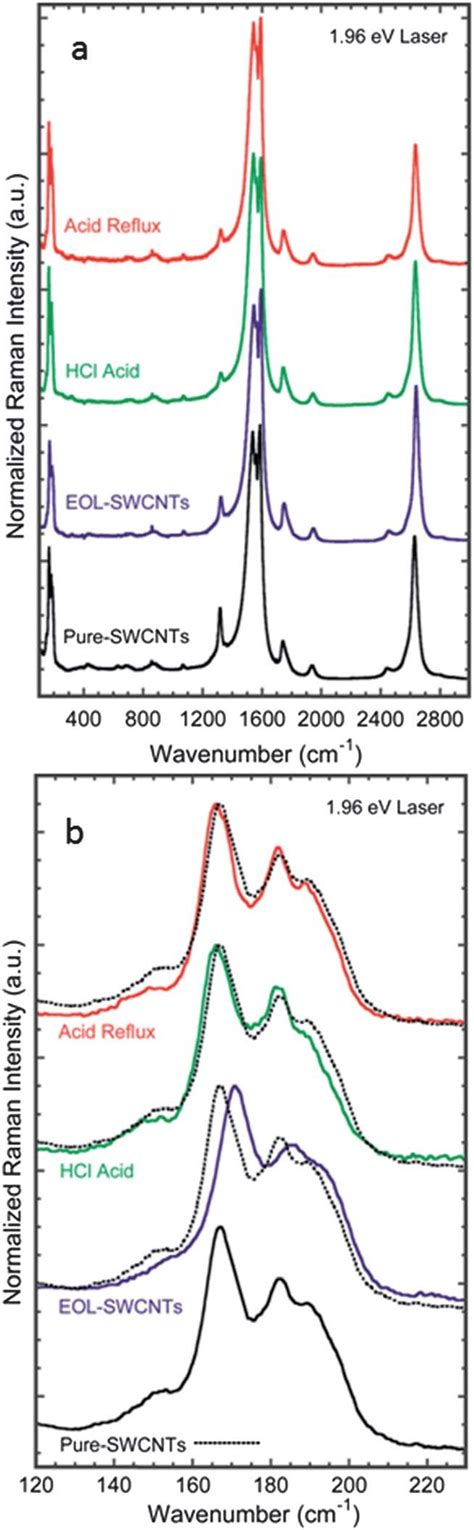 Normalized Raman Spectra Of High Purity End Of Life And High Purity