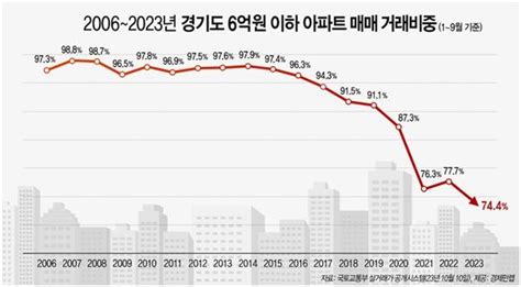 경기도 6억원 이하 중저가 아파트 거래 비중 역대 최저 연합뉴스