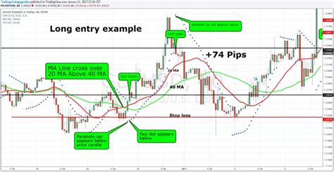 Parabolic SAR Moving Average Strategy Learn This Trading Strategy