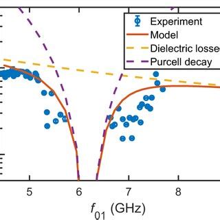 Unimon qubit and its measurement setup a Superconducting-qubit types,... | Download Scientific ...