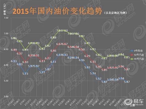 油价11月3日24时下调 汽油每升降0 09元 汽车产经网