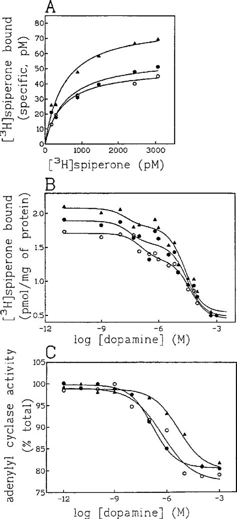 Figure From Resistance Of The Dopamine D L Receptor To