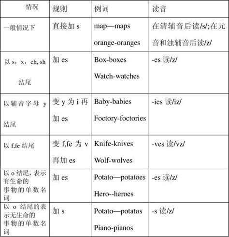 可数名词复数变化规则word文档在线阅读与下载免费文档