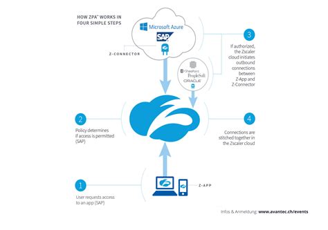 Zscaler Private Access Webinar Zero Trust Network Access Avantec