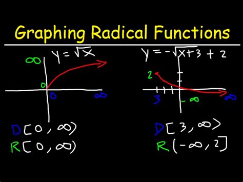 square root functions functions lessons blendspace