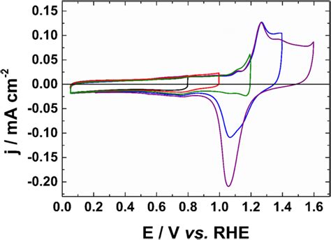 Cyclic Voltammograms Of Aunps In 01 Mol L⁻¹ Naoh Recorded At 50 Mv S⁻¹