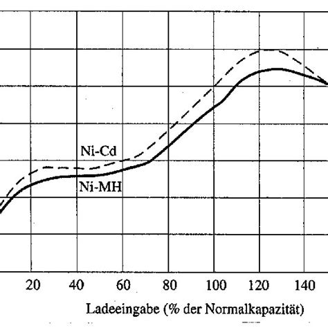 Abbildung 12 Ladekurven Der NiCd Und NiMH Batterien 3 Zur