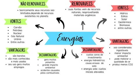 Recursos Renovaveis E Não Renovaveis Exemplos - Mapa mental sobre ENERGIAS RENOVAVEIS E NAO RENOVAVEIS - Study Maps