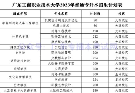 2023年广东工商职业技术大学普通专升本招生专业目录 广东普通专升本招考网（广东专插本招考网）