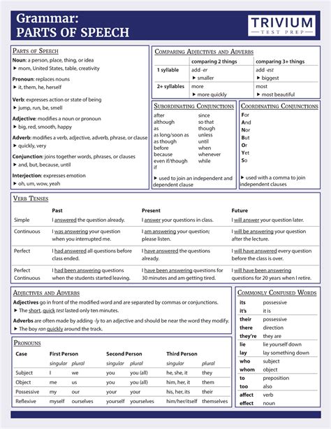 Teas English Grammar Parts Of Speech Cheat Sheet Grammar Parts Of