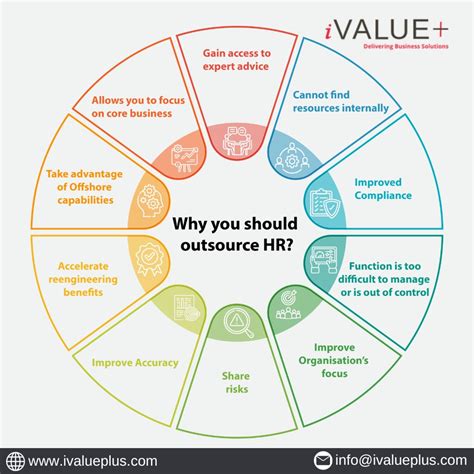 Why You Should Outsource Hr Ivalueplus Services Pvt Ltd Flickr