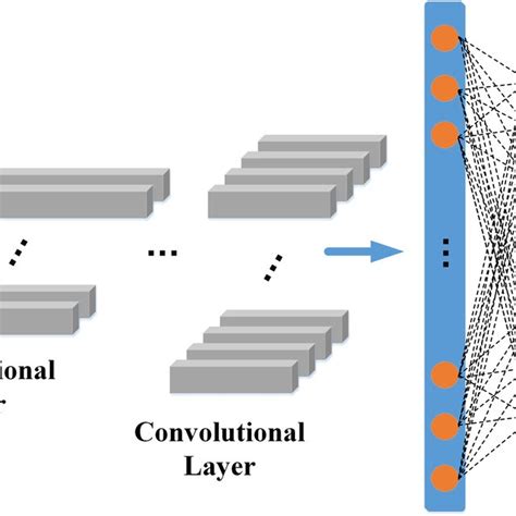 One‐dimensional Convolutional Neural Network Structure Diagram