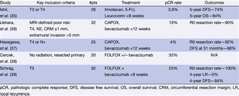 Studies of neoadjuvant chemotherapy alone in rectal cancer | Download Table