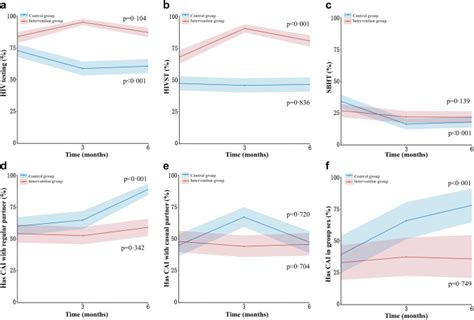 Online Distribution Of Hiv Self Testing Kits To Promote Hiv Testing Among Men Who Have Sex With