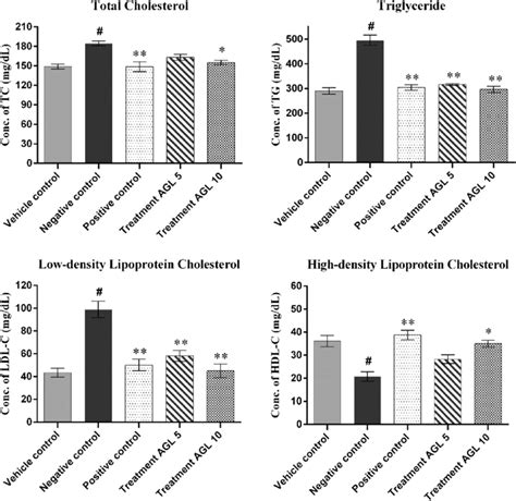 Effects Of Andrographolide And Controls On Serum Lipid Profile The