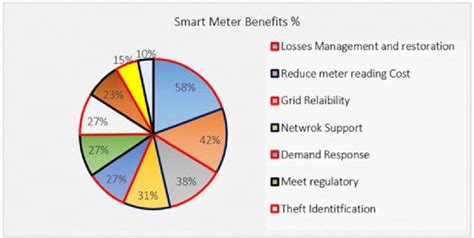 Smart Metering Implementation Techniques And Best Practices