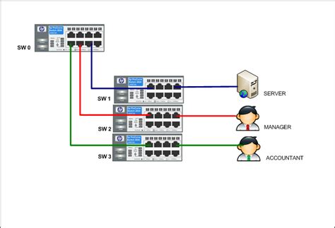 Solved: HP Switch L3 Configuration VLAN, trunking ? | Experts Exchange