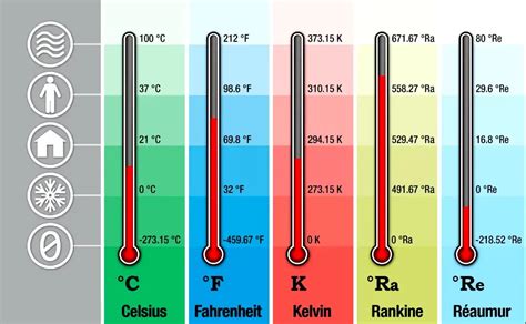 В каких единицах измеряется температура? Градусы Цельсия, Фаренгейта ...