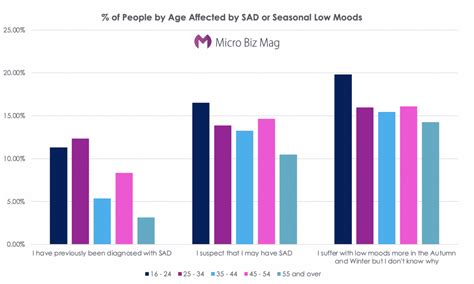 Seasonal Affective Disorder Statistics Uk 2021 How Many People