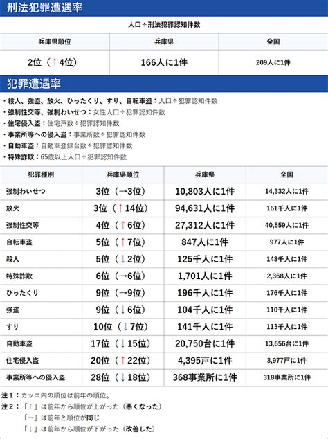 兵庫県治安ランキング2023 市区町村別の治安が良い地域と悪い地域は？｜home Alsok研究所｜ホームセキュリティのalsok