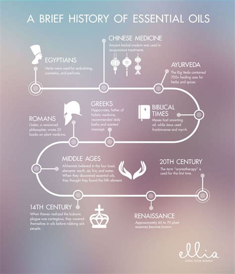 Aromatherapy History Timeline