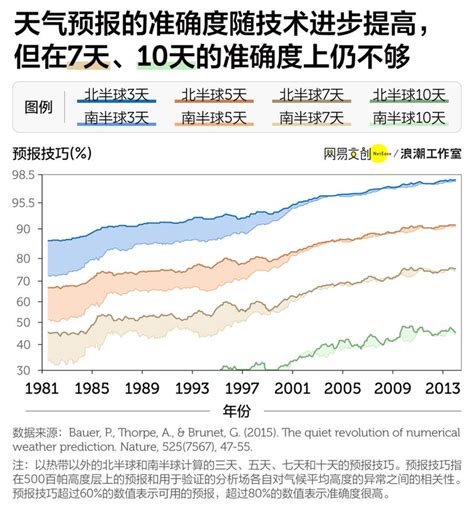 天气预报不准的难题，被ai突破了 太平洋科技