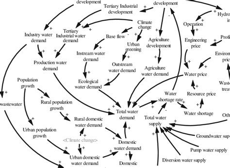 The Whole Model Feedback Structure Download Scientific Diagram