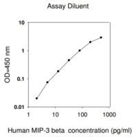 Human MIP 3 β CCL19 ELISA Kit for serum plasma cell culture