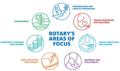 Rotary’s 7 Areas of Focus | Rotary Club of Clayton