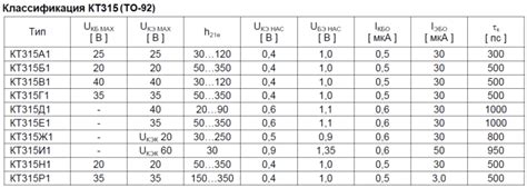 КТ315: характеристики транзистора, аналоги и схемы