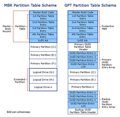 Der Vergleich Und Unterschied Zwischen Mbr Und Gpt