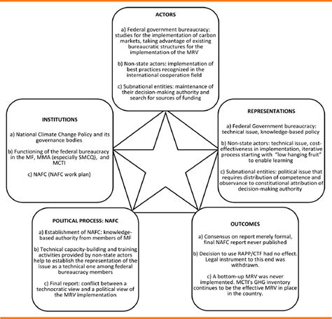 Implementation of a Climate Policy Monitoring System in Brazil ...