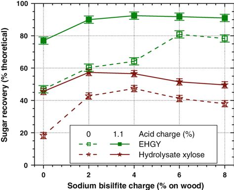 Effect Of Sodium Bisulfite Charge On Enzymatic Hydrolysis Glucose Yield