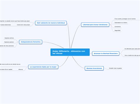 Mujer Millonaria Almuerzo Con Las Chicas Mind Map