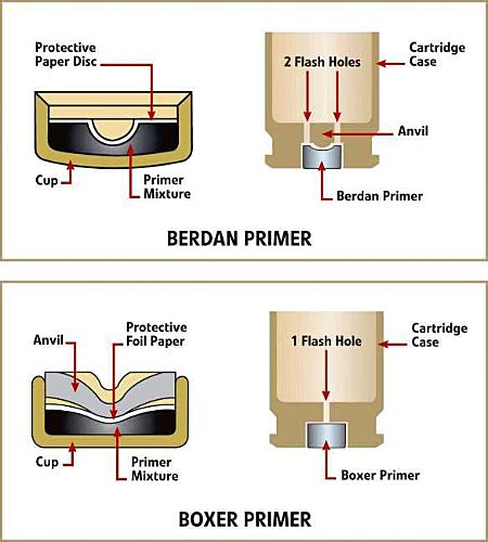 Types Of Primer Cap Forensics Digest