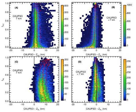 Calipsoairs ∆z Cloud Top Height Derived From Calipso Is The Highest