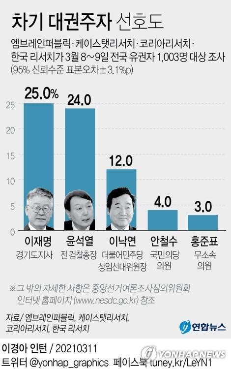 차기 대권 적합도 이재명 25 윤석열 24 이낙연 12 매경economy