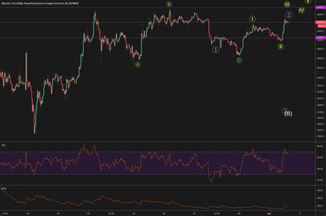 Wave 2 In Blue Ended For BITMEX XBTUSD P By Yassarxyz TradingView