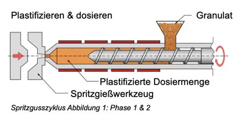 Der Spritzgießzyklus Kunststoff Produkte HSV Deutsch