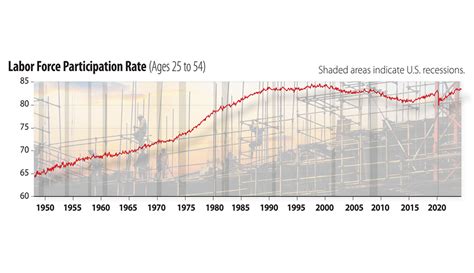 Labor Force Participation Rate Hits 836 Among Prime Age Workers