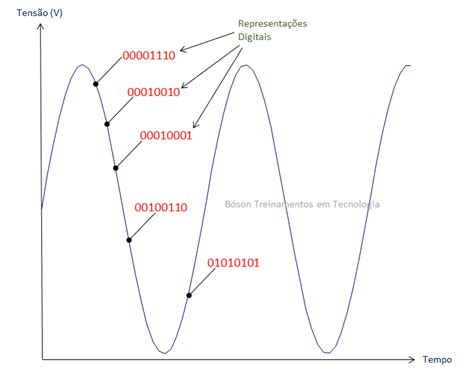 Curso De Eletrônica Digital Sistemas Analógicos X Sistemas Digitais