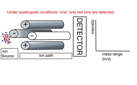 Quadrupole Mass Spectrometer Equation - Tessshebaylo