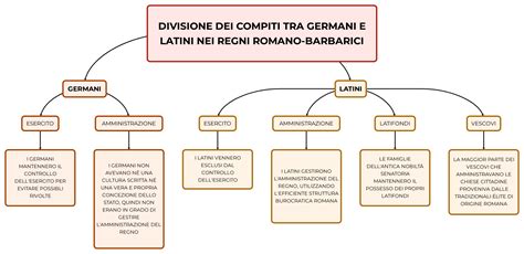 Divisione Dei Compiti Tra Germani E Latini Nei Regni Romano Barbarici