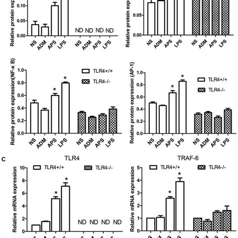 Effects Of APS On MRNA And Proteins Expression Of TLR4 Signaling