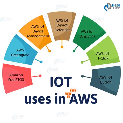 Aws Iot Tutorial Uses Of Iot In Amazon Web Service Dataflair