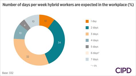 New normal still to emerge for hybrid working, finds CIPD survey - CIPD